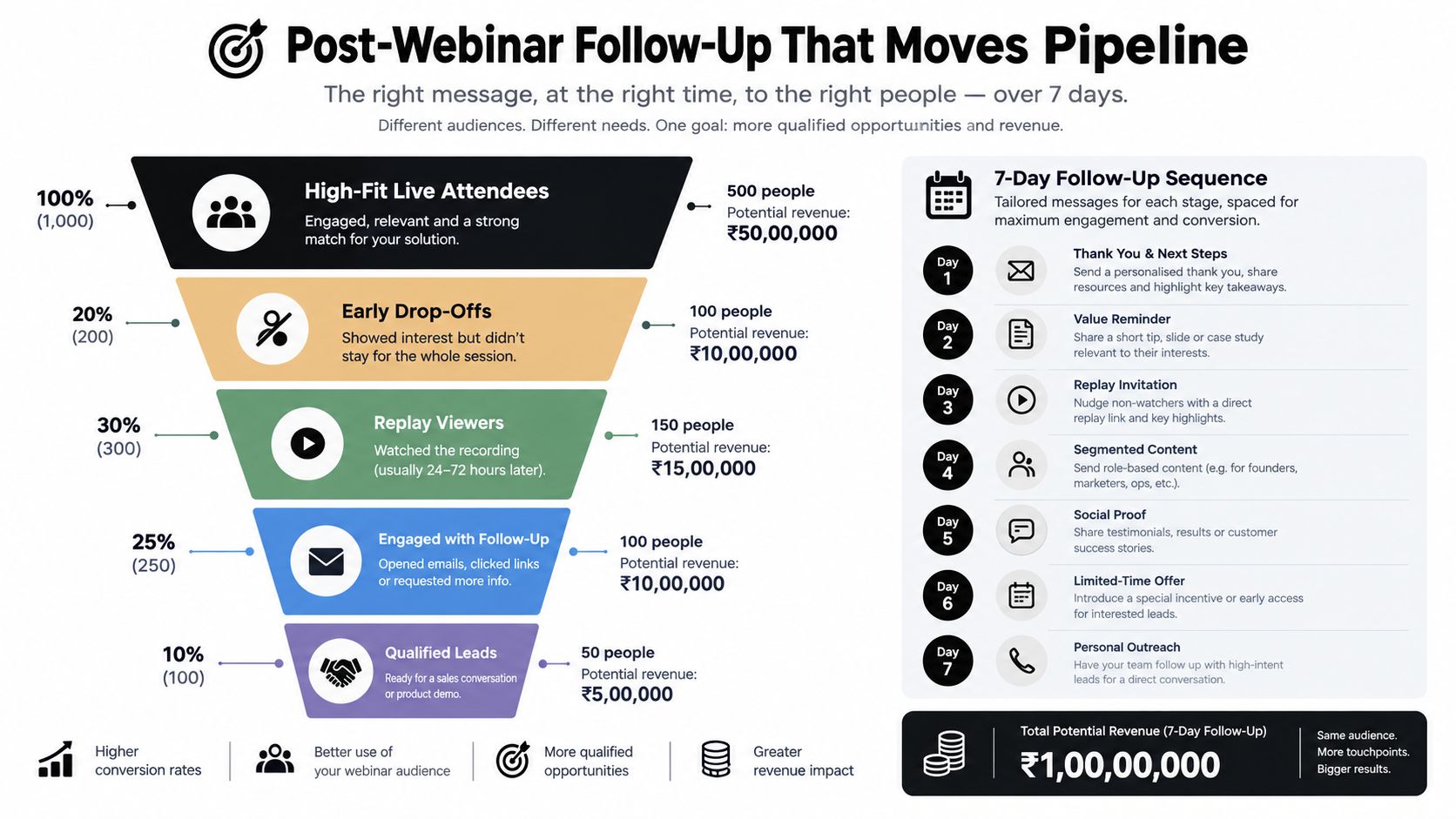 A funnel diagram illustrating a seven-day webinar follow-up strategy to convert attendees into qualified business leads.