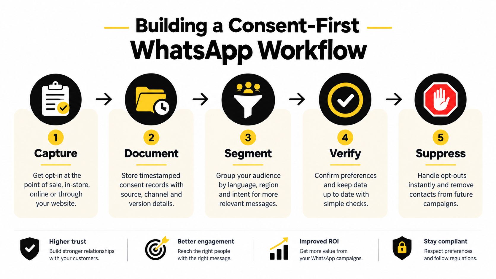 A five-step infographic showing a consent-first workflow for managing WhatsApp marketing strategies and customer data compliance.