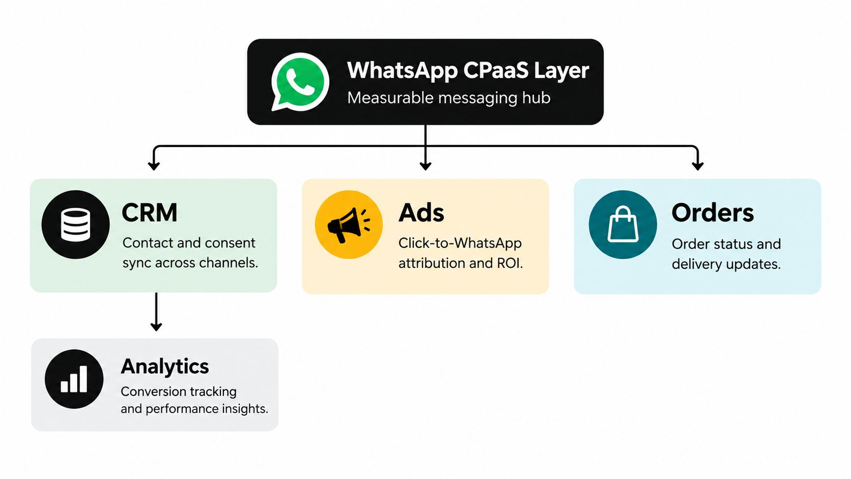 A diagram illustrating the WhatsApp CPaaS layer connecting to CRM, Ads, Orders, and Analytics systems for businesses.